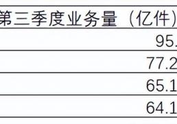 开云体育APP下载-单票收入增2分，成本涨21.4%！告别“规模制胜”的中通挑战显现