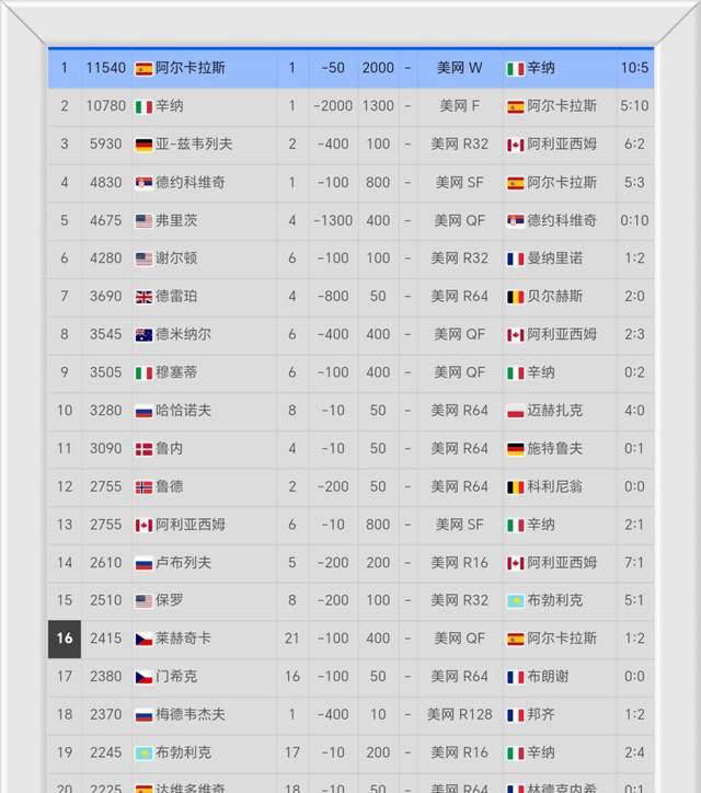 开云体育APP下载-阿(ā)卡夺冠,美(měi)网完美(měi)收官!狂刷ATP九大纪录,世界排名重(zhòng)塑