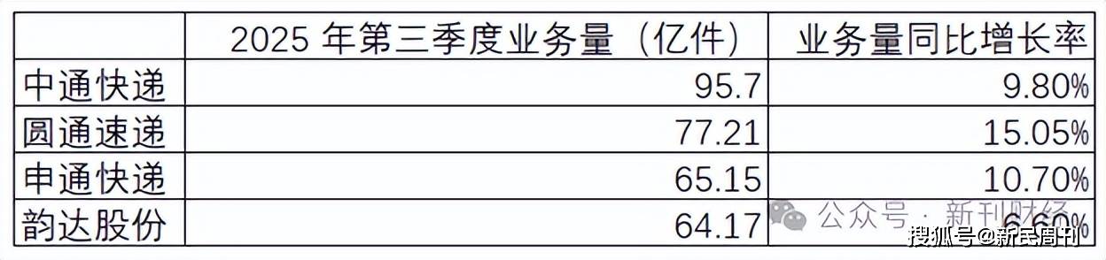 开云体育APP下载-单票收入增2分,成本涨21.4%!告别“规模制胜”的中通挑战显现