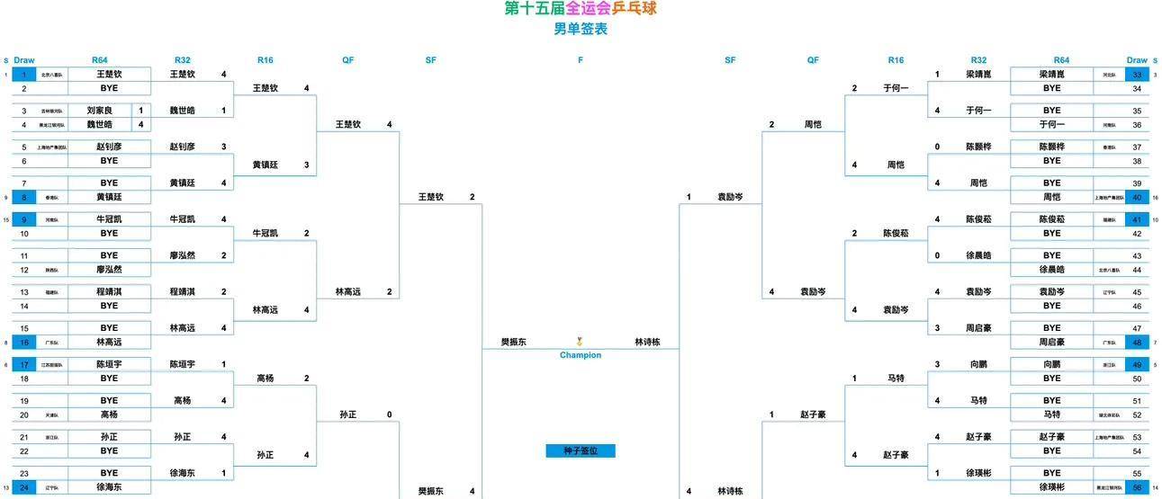 开云体育APP下载-全运会乒乓球赛程表！男单决赛对阵表，男单决赛时间出炉！