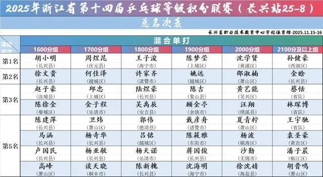 开云体育在线-“新城环保杯”2025年(nián)浙江(jiāng)省第(dì)十四届乒乓球等级积分联賽(sài)(长兴站(zhàn))暨第(dì)二届长三角乒乓球等级积分賽(sài)落(luò)幕