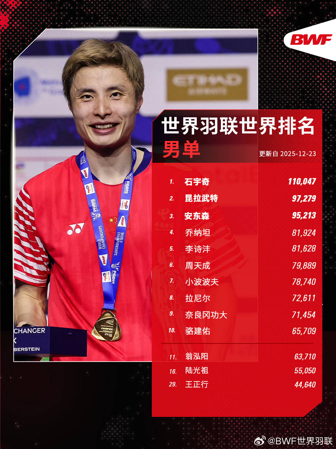 开云体育在线-世界羽联年终排名出炉：石宇奇男单霸榜 安洗莹女单折桂