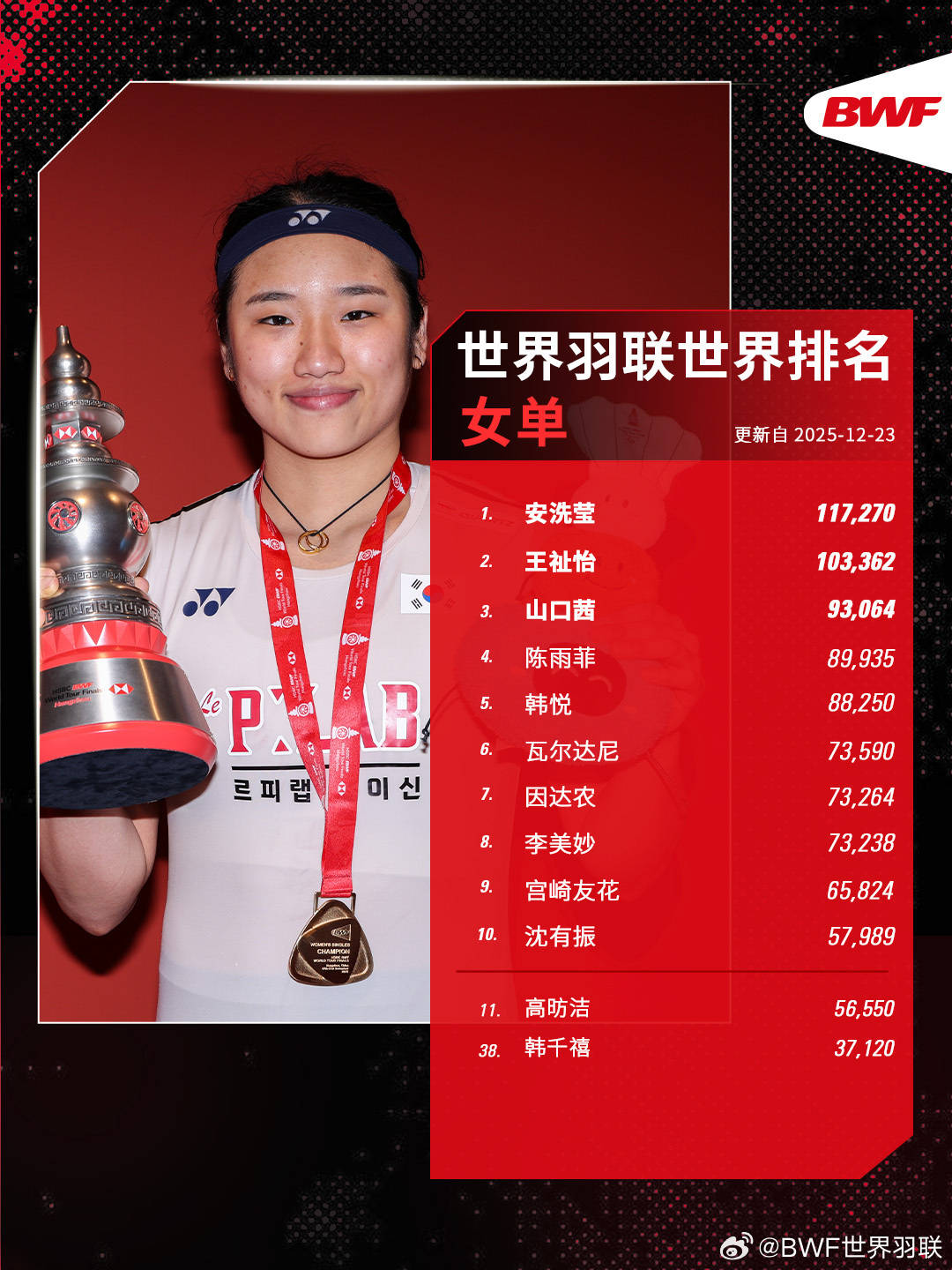 开云体育在线-世界羽联年终排名出炉：石宇奇男单霸榜 安洗莹女单折桂