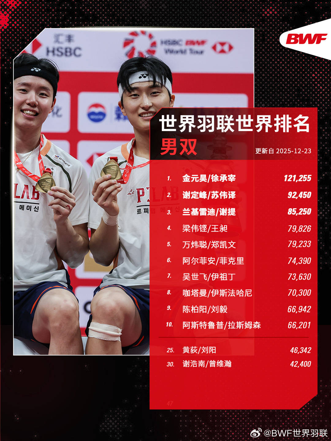 开云体育在线-世界羽联年终排名出炉：石宇奇男单霸榜 安洗莹女单折桂