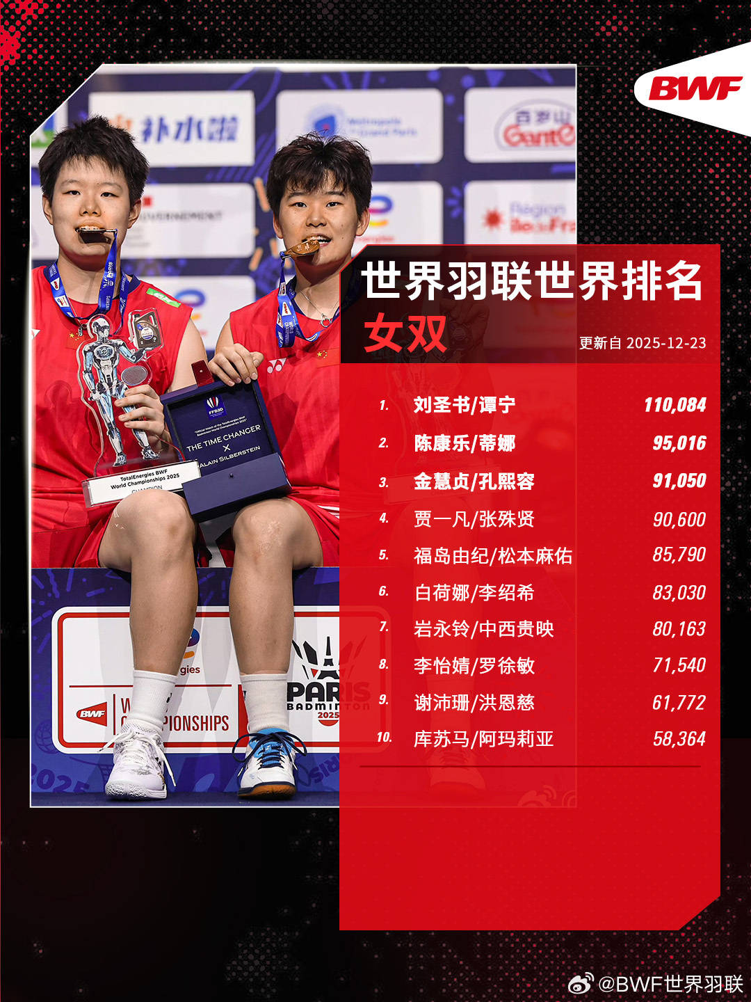 开云体育在线-世界羽联年终排名出炉：石宇奇男单霸榜 安洗莹女单折桂