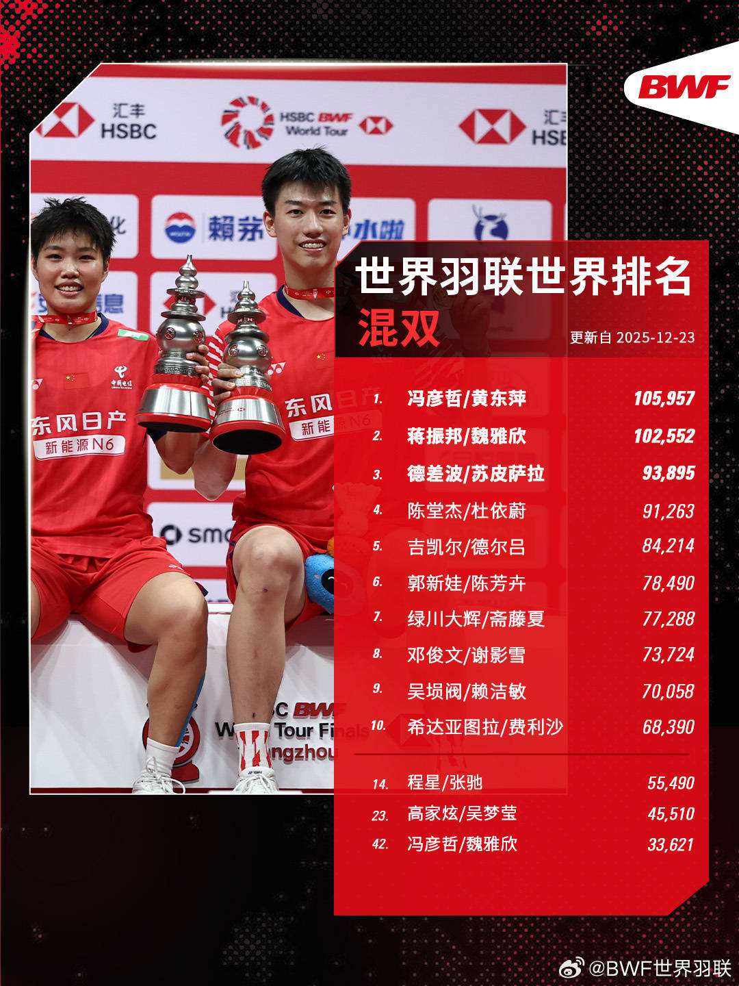 开云体育在线-世界羽联年终排名出炉：石宇奇男单霸榜 安洗莹女单折桂