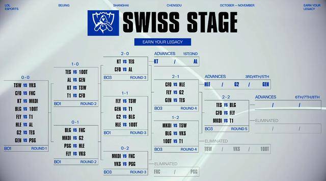 开云体育在线-S15瑞士轮第五轮對(duì)阵:TES對(duì)阵BLG,T1對(duì)阵MKOI